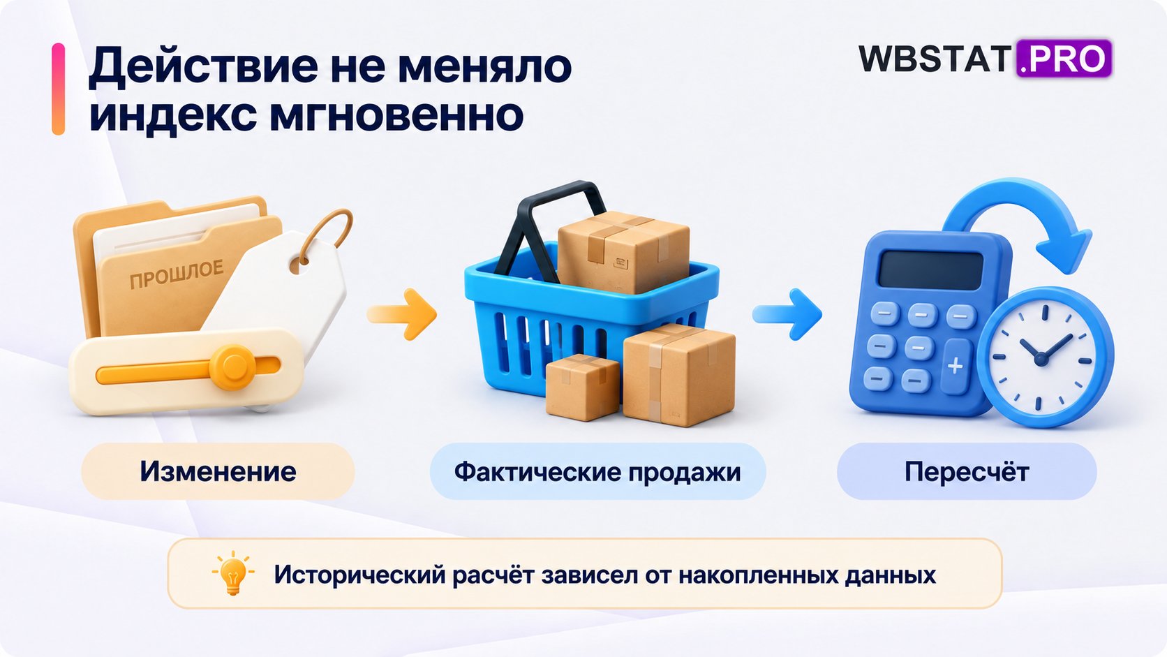 Историческая последовательность: изменение, фактические продажи и пересчёт.