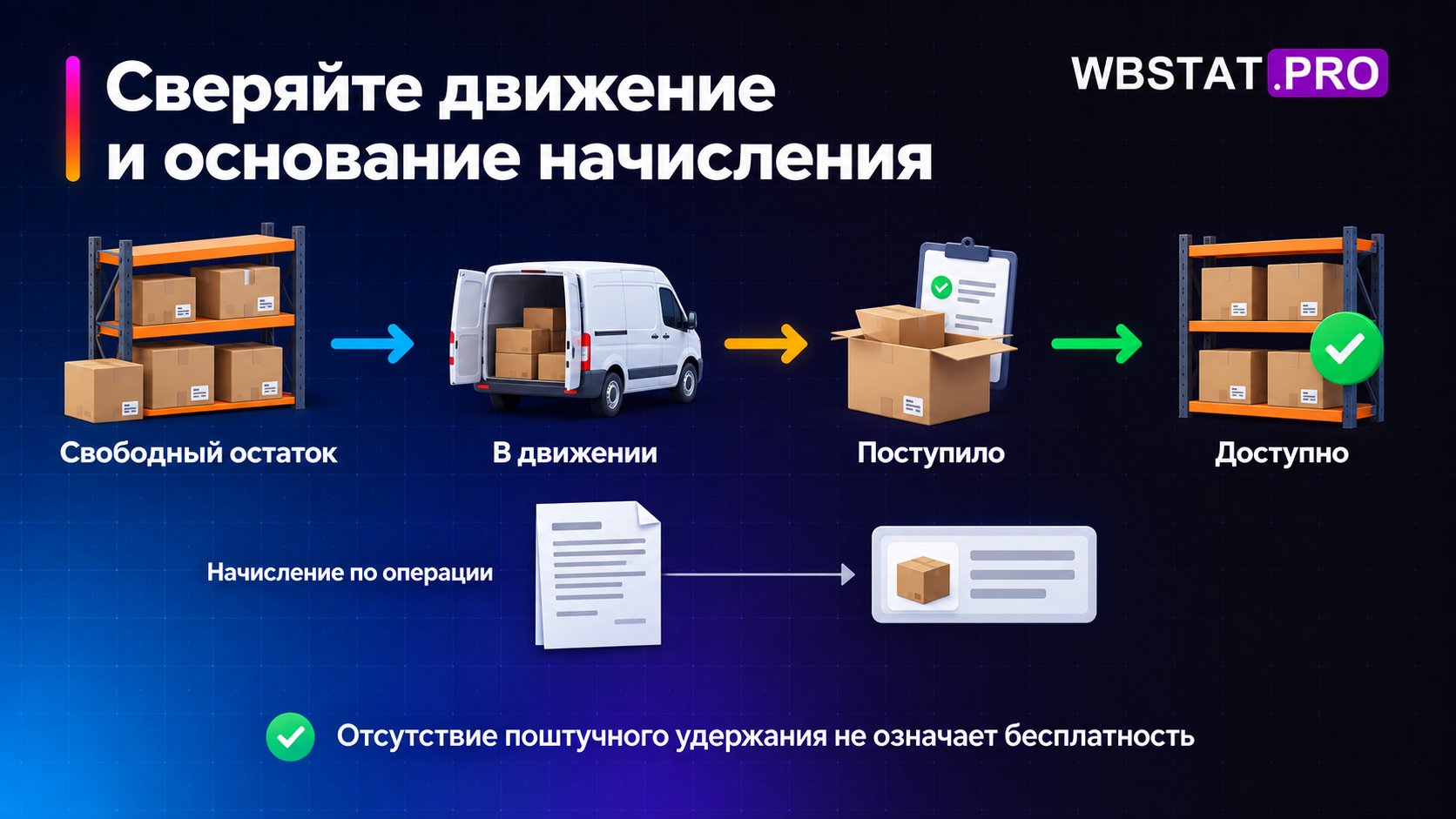 Четыре состояния товара и отдельный документ начисления.
