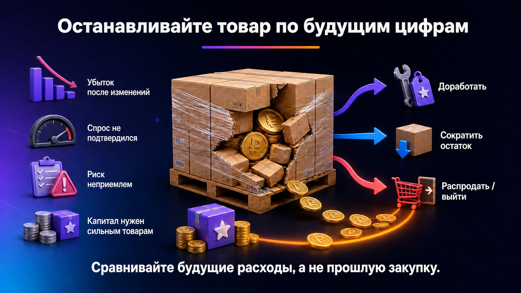 Когда товар лучше остановить или распродать — Останавливайте товар при устойчивом убытке, неподтверждённом спросе, неприемлемом риске или неэффективно замороженном капитале.