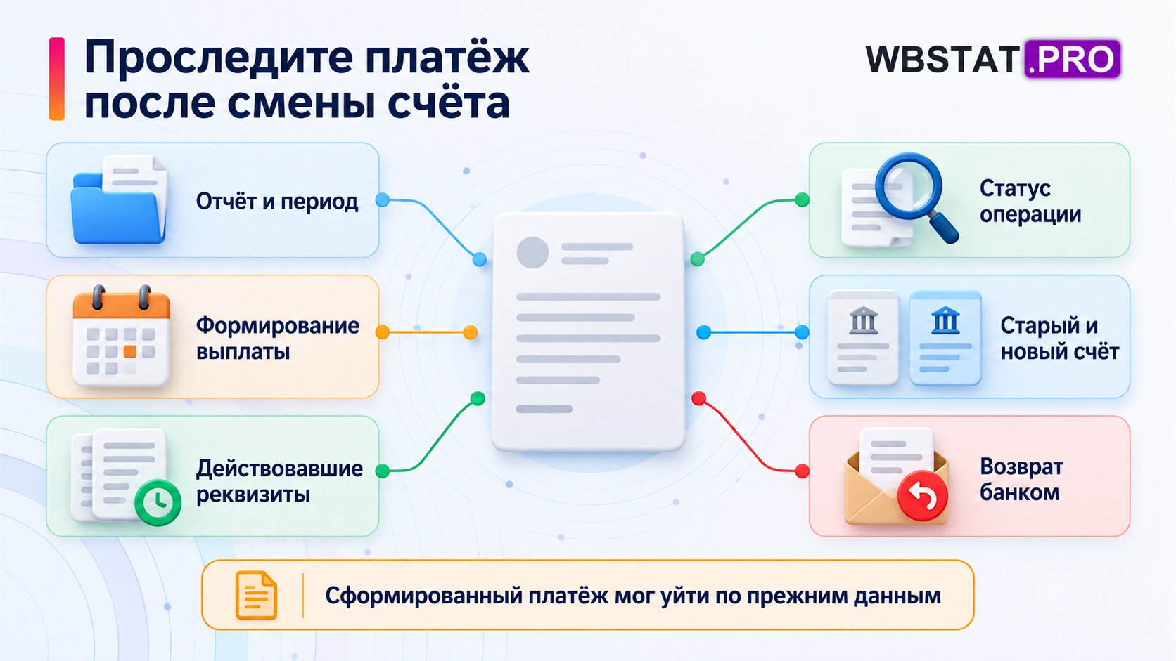 Шесть точек проверки помогают установить путь выплаты после изменения реквизитов.