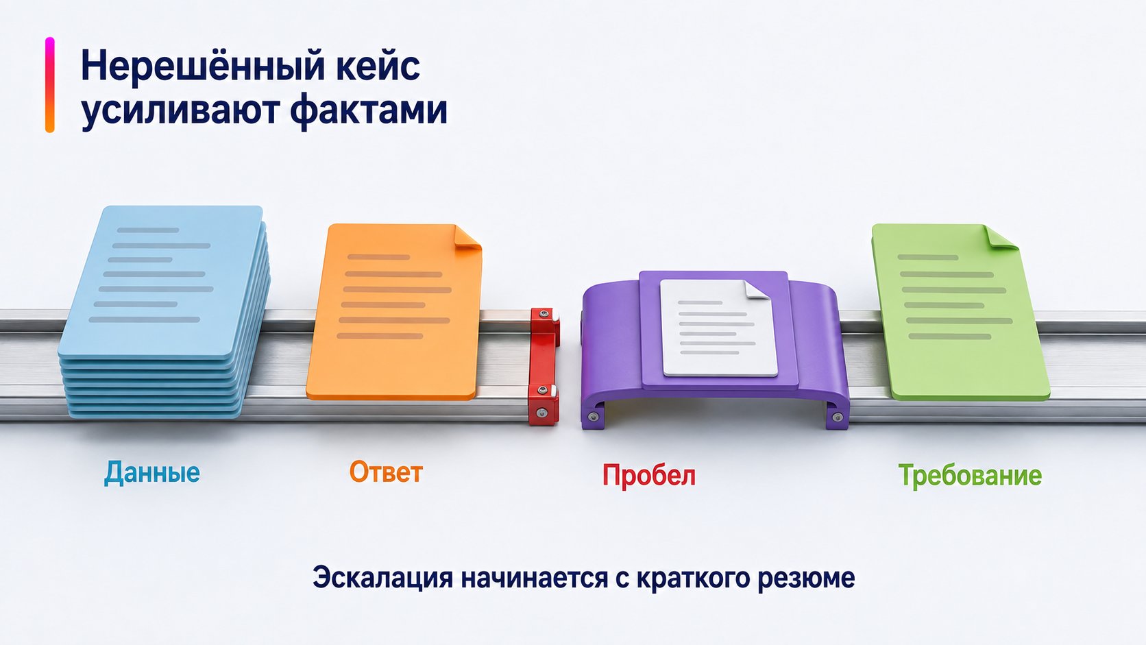 Что делать, если поддержка Wildberries не решила вопрос — Нерешённый кейс усиливают фактами; Данные — Ответ — Пробел — Требование
