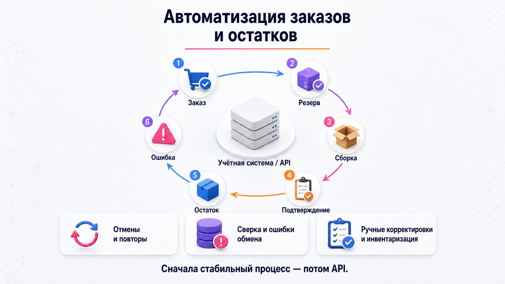 Как автоматизировать остатки и обработку заказов — Автоматизацию подключают после отладки ручного процесса и контролируют резерв, отмены, повторы, ошибки обмена и ручные корректировки.
