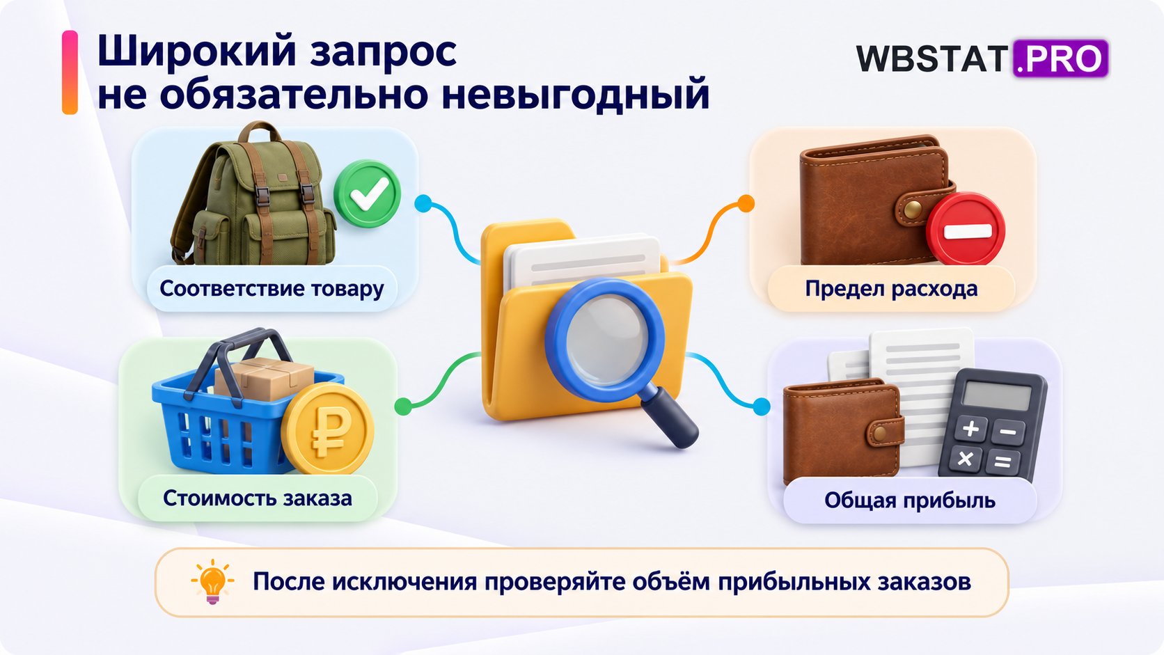 Запрос оценивается по соответствию товару, расходу, стоимости заказа и общей прибыли.