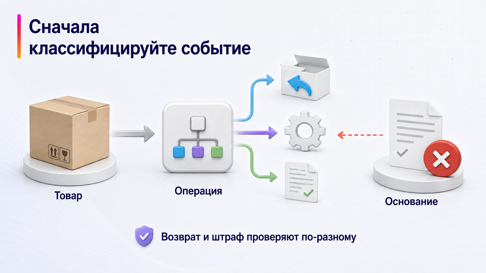 Какие операции Wildberries продавец ошибочно называет возвратом или штрафом — Сначала классифицируйте событие; Товар — Операция — Основание