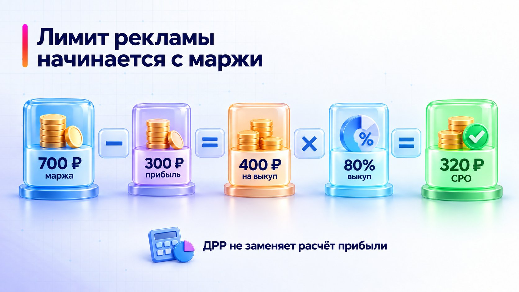 Расчёт лимита CPO 320 рублей из маржи товара.