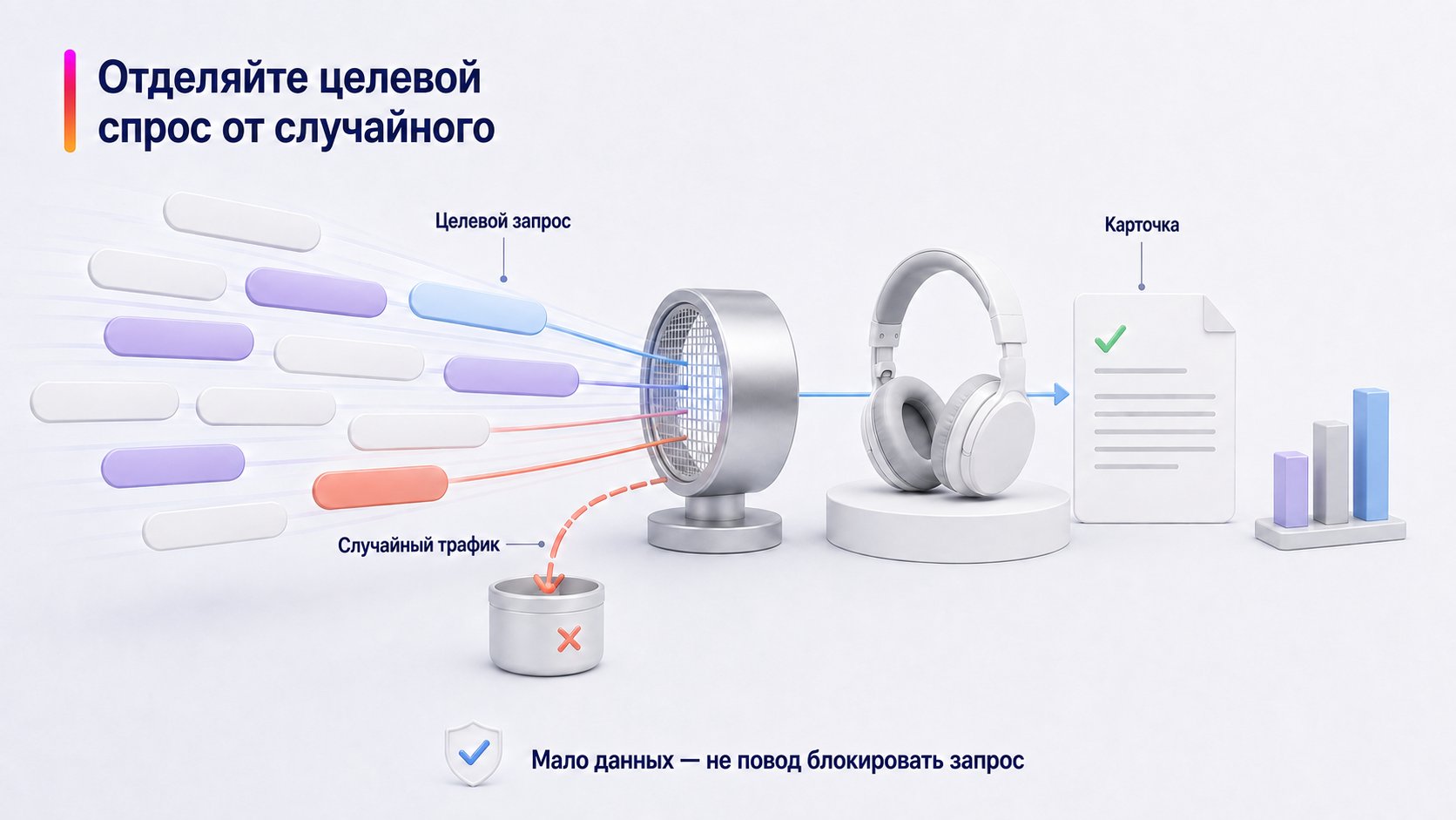 Как работать с поисковыми запросами в кампании — Отделяйте целевой спрос от случайного; Целевой запрос — Случайный трафик — Карточка