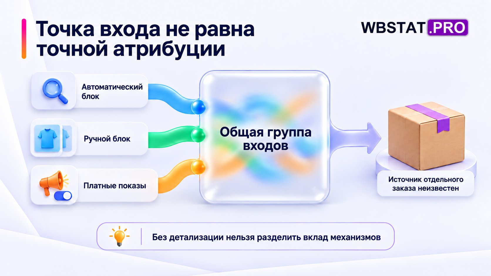 Автоматический блок, ручной блок и платные показы объединяются в общие входы без точной атрибуции отдельного заказа.