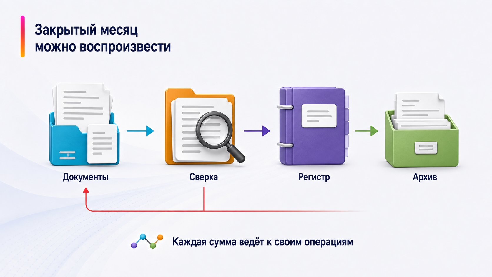 Как закрывать налоговый месяц продавца Wildberries — Закрытый месяц можно воспроизвести; Документы — Сверка — Регистр — Архив