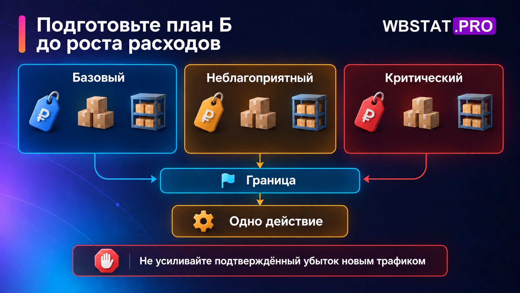 Для SKU готовят три сценария, заранее определяют границу и одно действие при её достижении.
