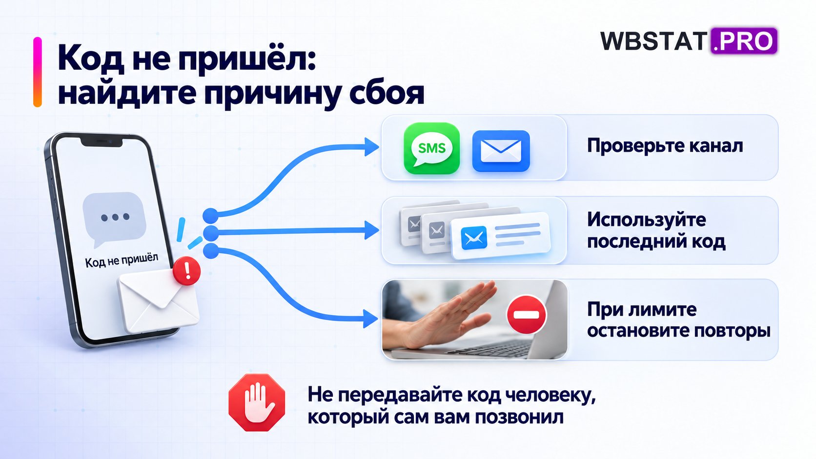Диагностика различает канал доставки, актуальность кода и лимит попыток.