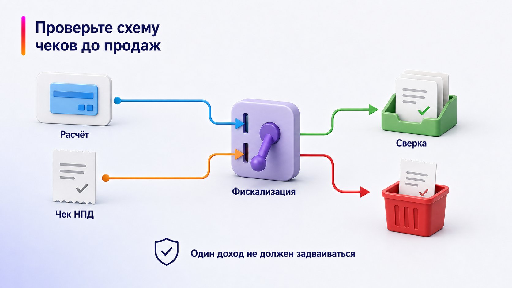 Кто формирует чеки самозанятого на Wildberries — Проверьте схему чеков до продаж; Расчёт — Чек НПД — Фискализация — Сверка