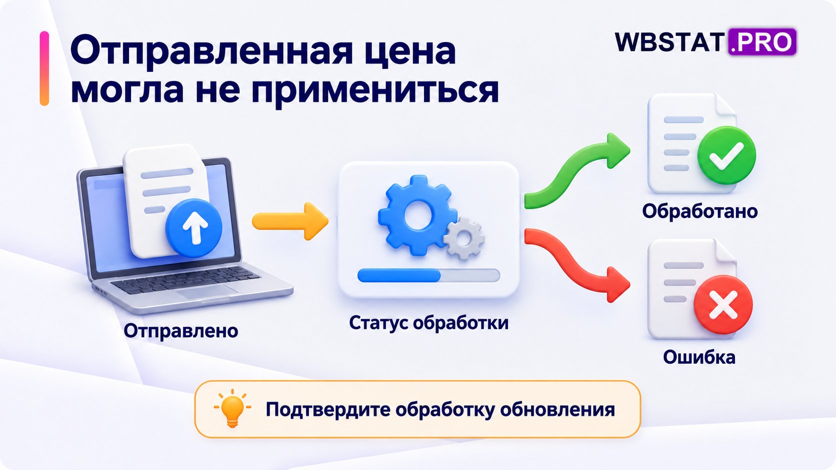 После отправки обновления цены нужно проверить статус: обработано или ошибка.