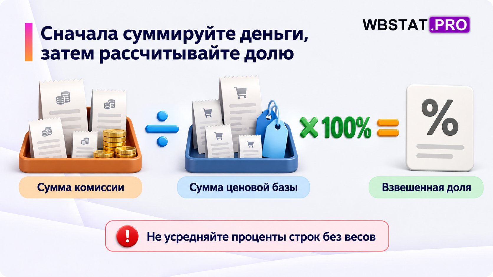 Взвешенную долю получают из суммы денежных комиссий и суммы ценовой базы,а не средним арифметическим процентов.