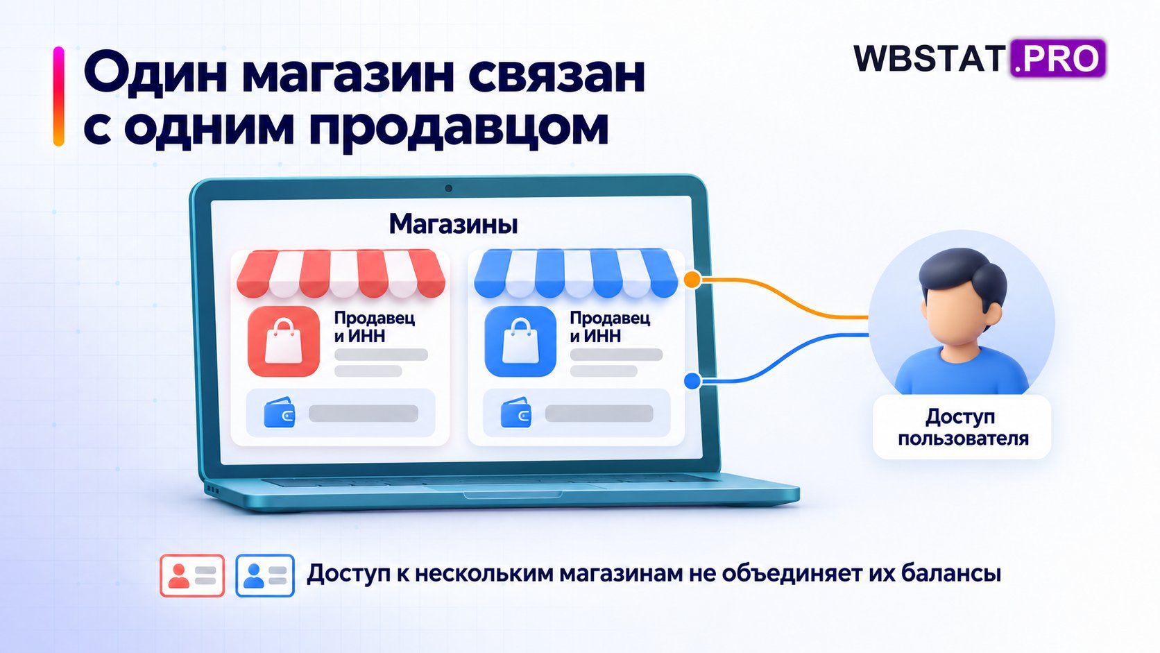 Пользователь может видеть несколько магазинов, но стороны, балансы и документы отдельны.