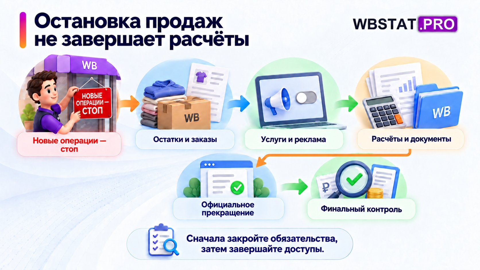 Остановка продаж не завершает расчёты. Сначала закройте обязательства, затем завершайте доступы.