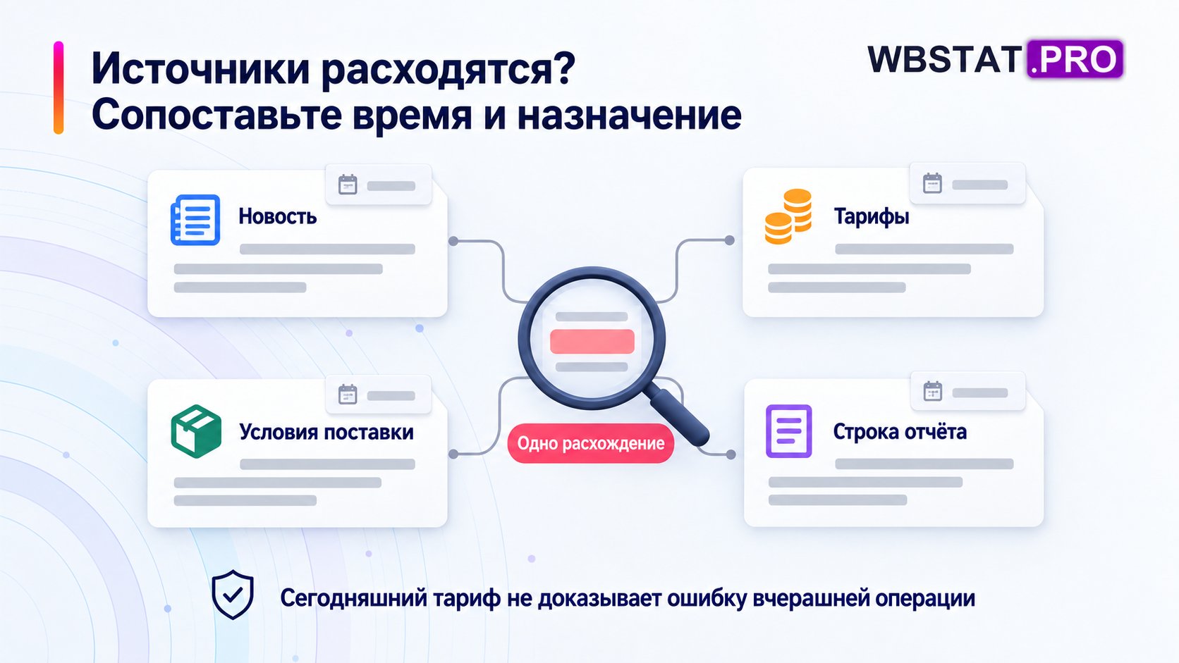 Четыре источника сопоставляются по времени для выделения одного расхождения.