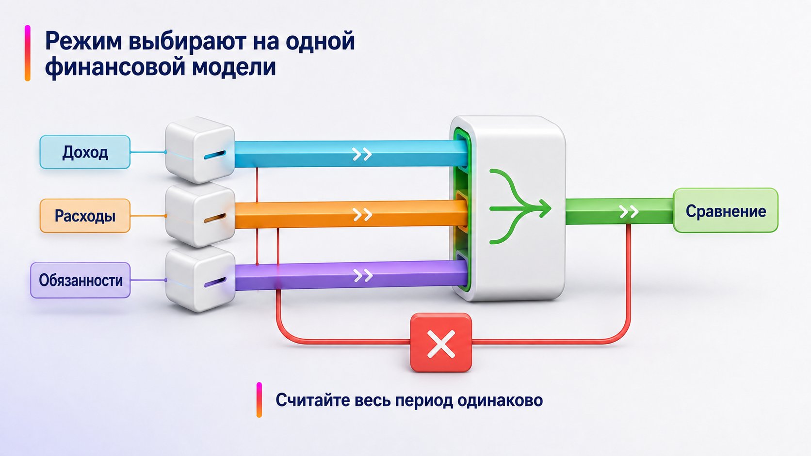 Как выбрать систему налогообложения для Wildberries — Режим выбирают на одной финансовой модели; Доход — Расходы — Обязанности — Сравнение