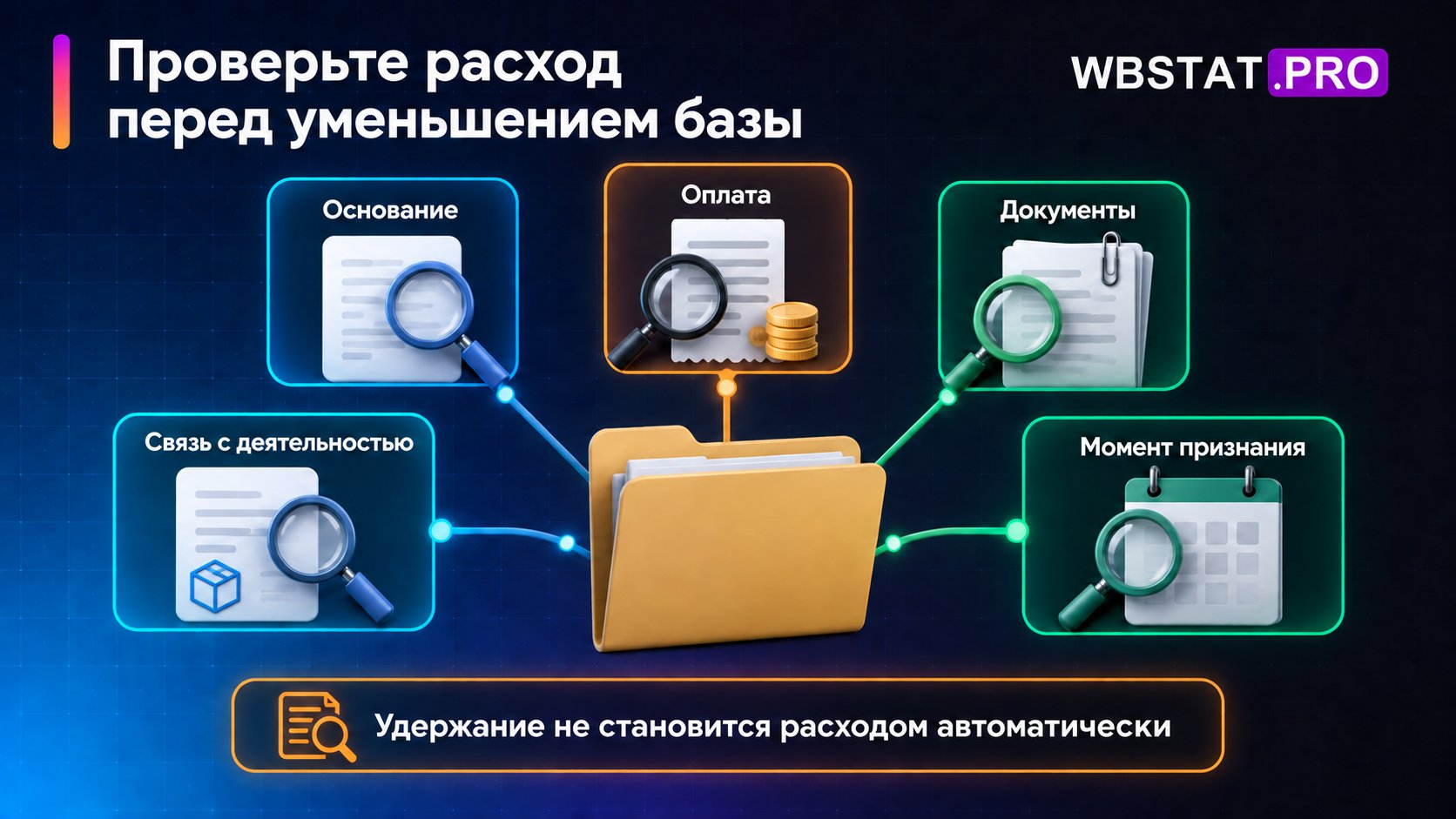 Пять проверок расхода: основание, связь с деятельностью, оплата, документы и момент признания.