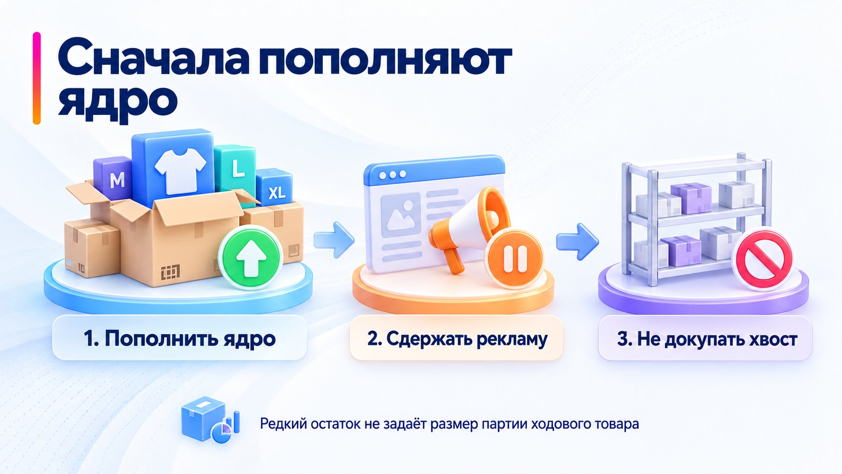 Приоритет действий при дефиците ходовых вариаций.