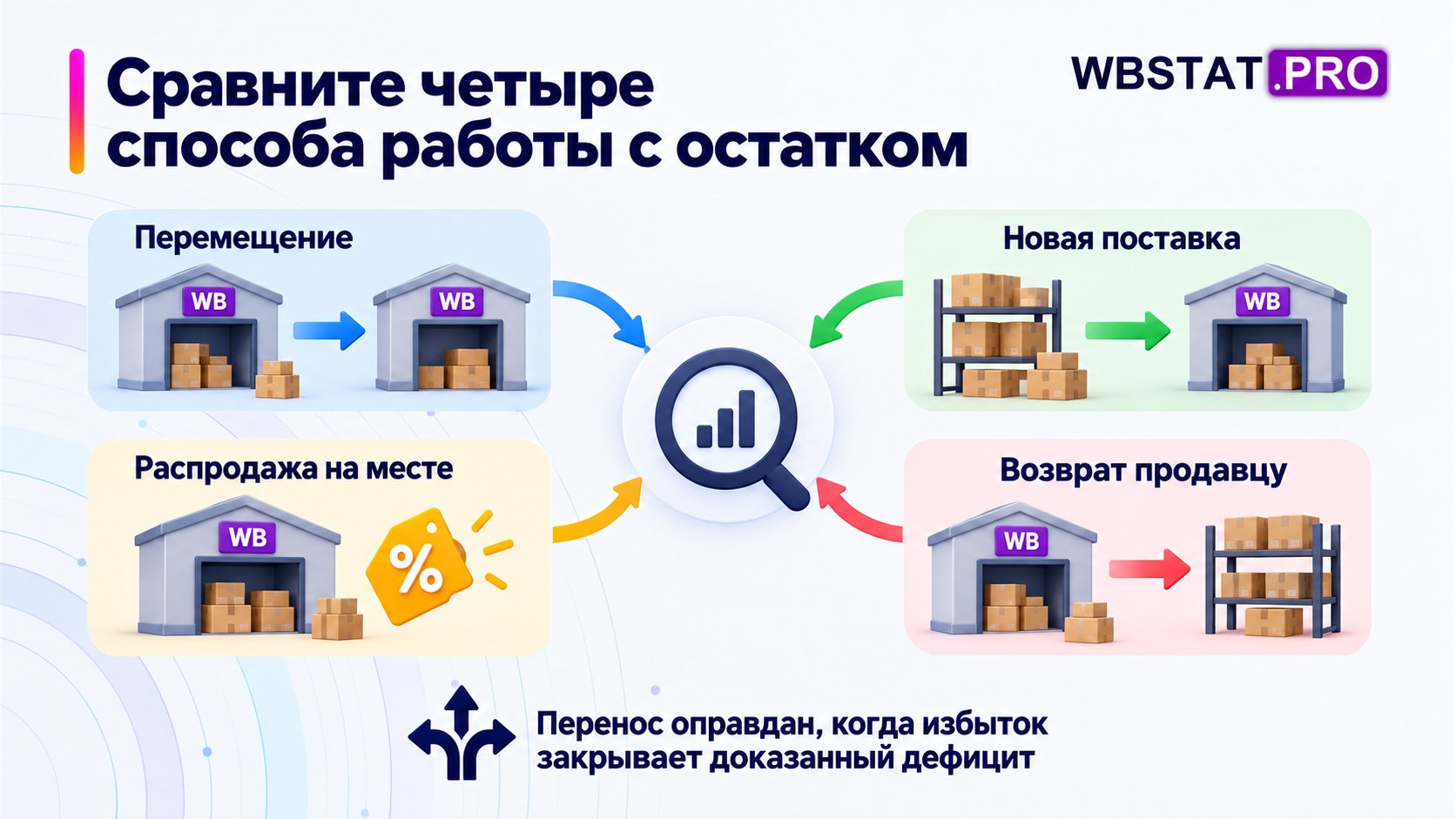 Четыре разные операции с запасом показаны как альтернативы.