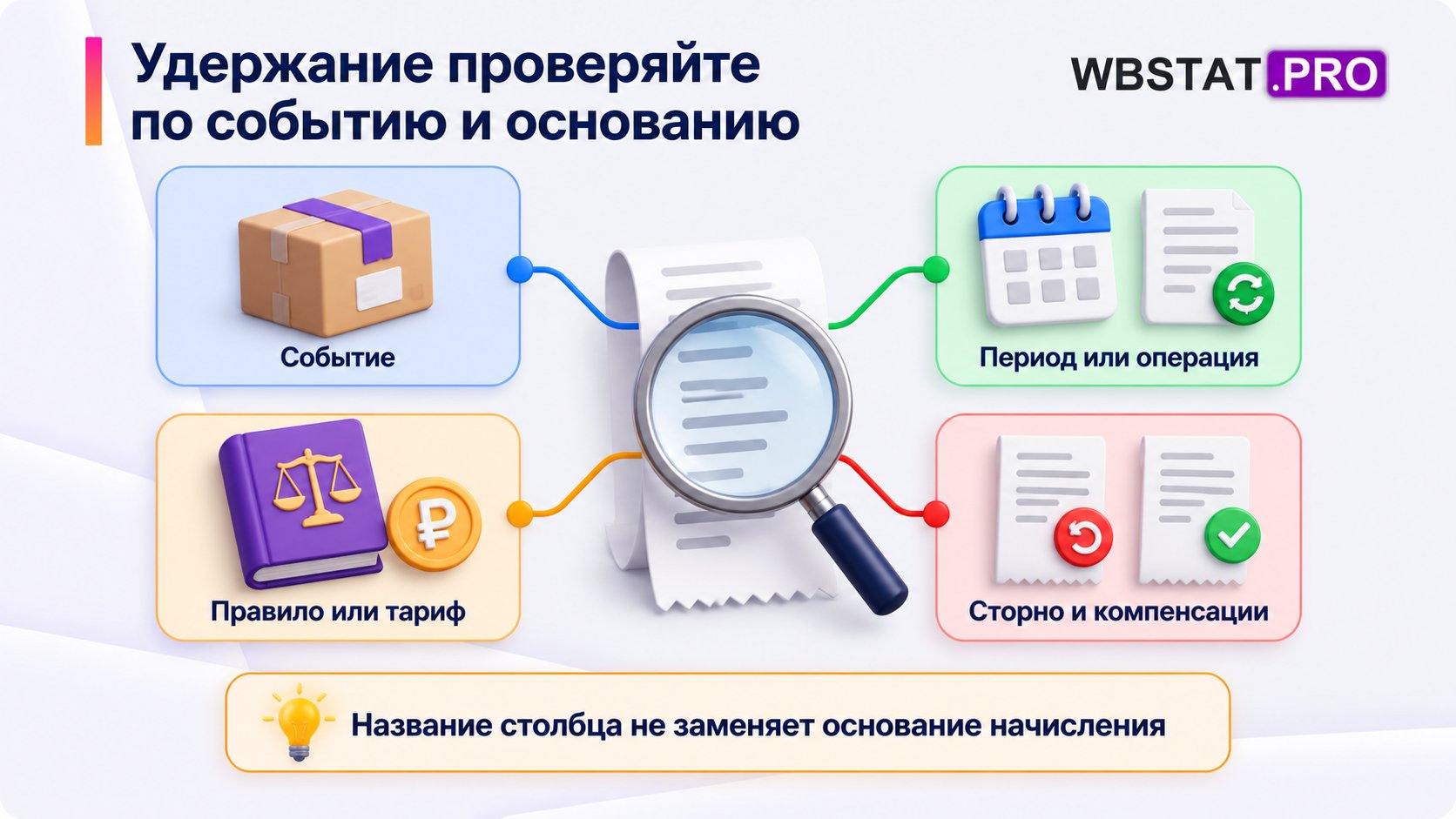 Четыре вопроса к удержанию: событие, период или операция, правило и связанные сторно или компенсации.