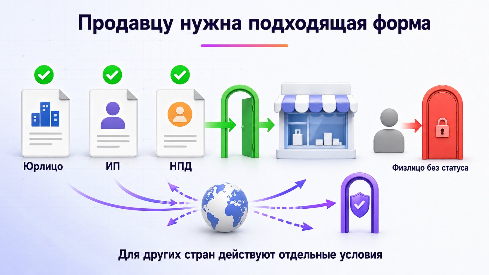 Кто может зарегистрироваться продавцом на Wildberries — В России продавцом регистрируются юрлица, ИП и плательщики НПД; физлицу без статуса нужен другой правовой формат, а для других стран действуют отдельные условия.