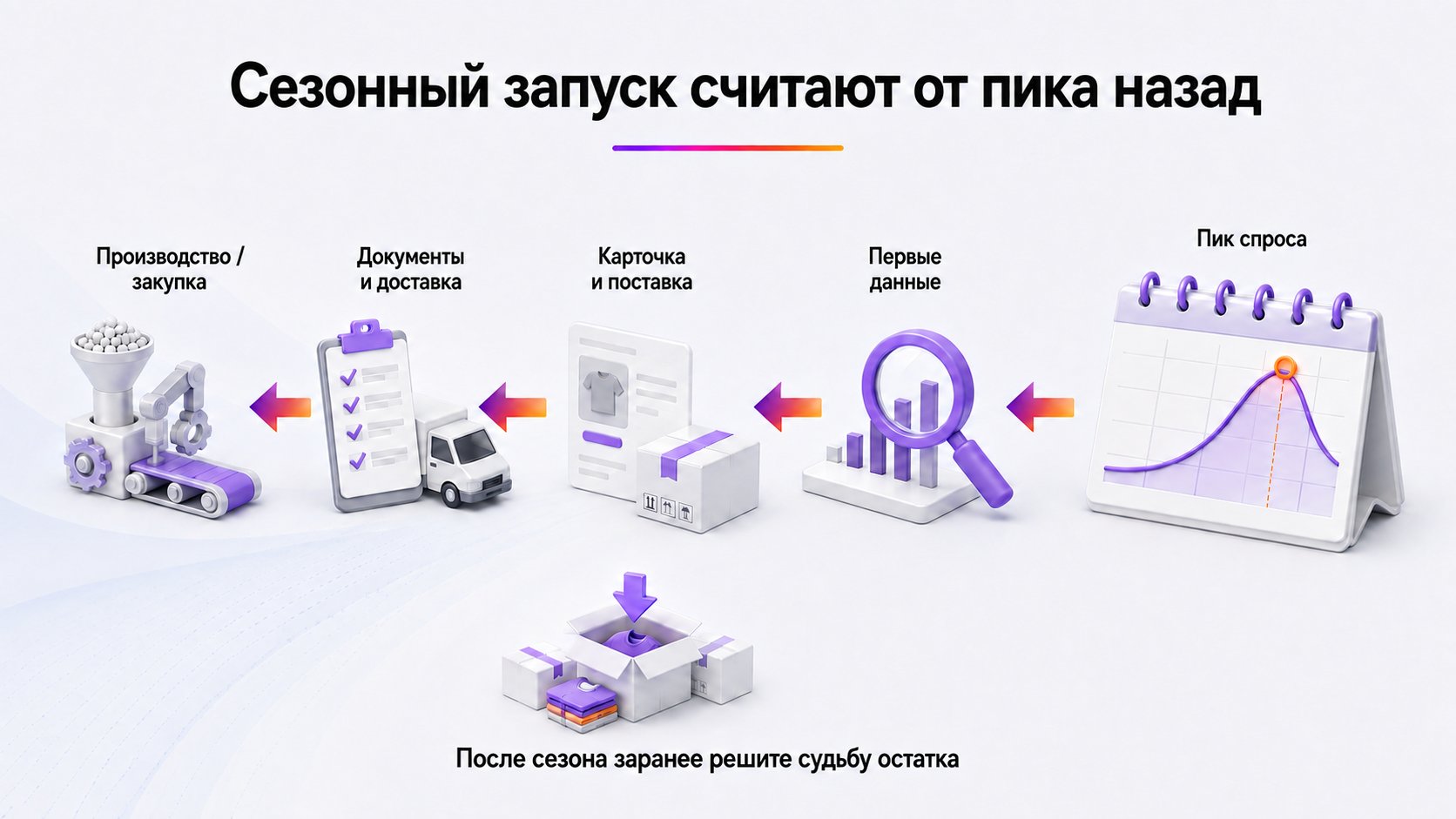 Как учитывать сезонность при формировании ассортимента — От пика спроса отсчитайте назад закупку, документы, доставку, карточку, поставку и время на первые данные.