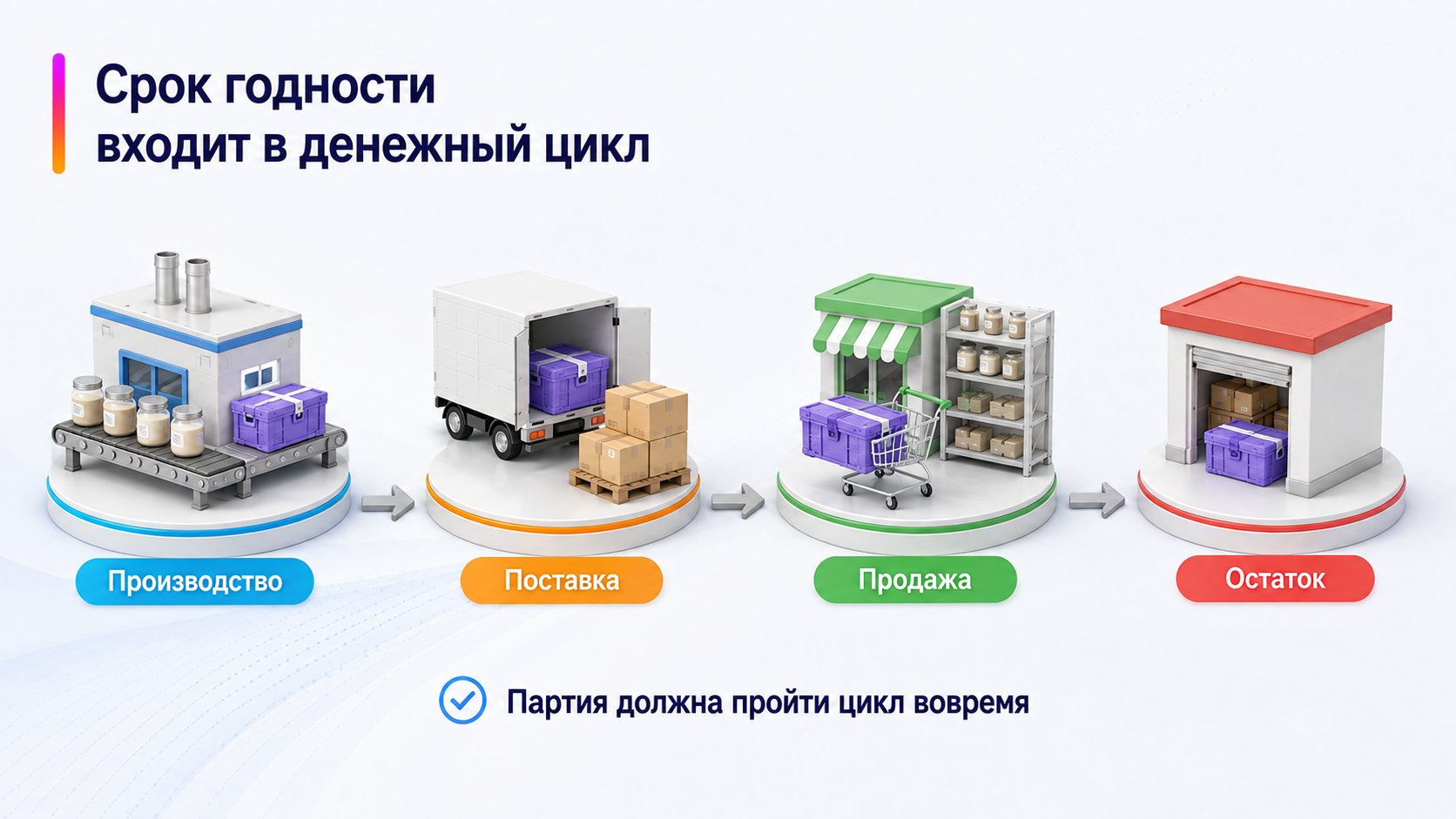 Выгодно ли продавать продукты на Wildberries — Срок годности входит в денежный цикл; Производство — Поставка — Продажа — Остаток