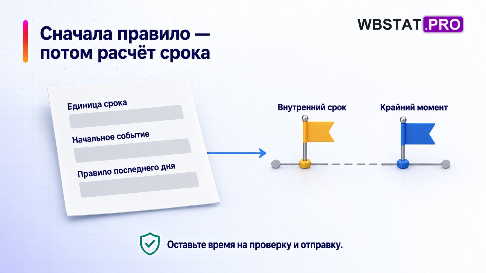 Сначала правило — потом расчёт срока. Оставьте время на проверку и отправку.
