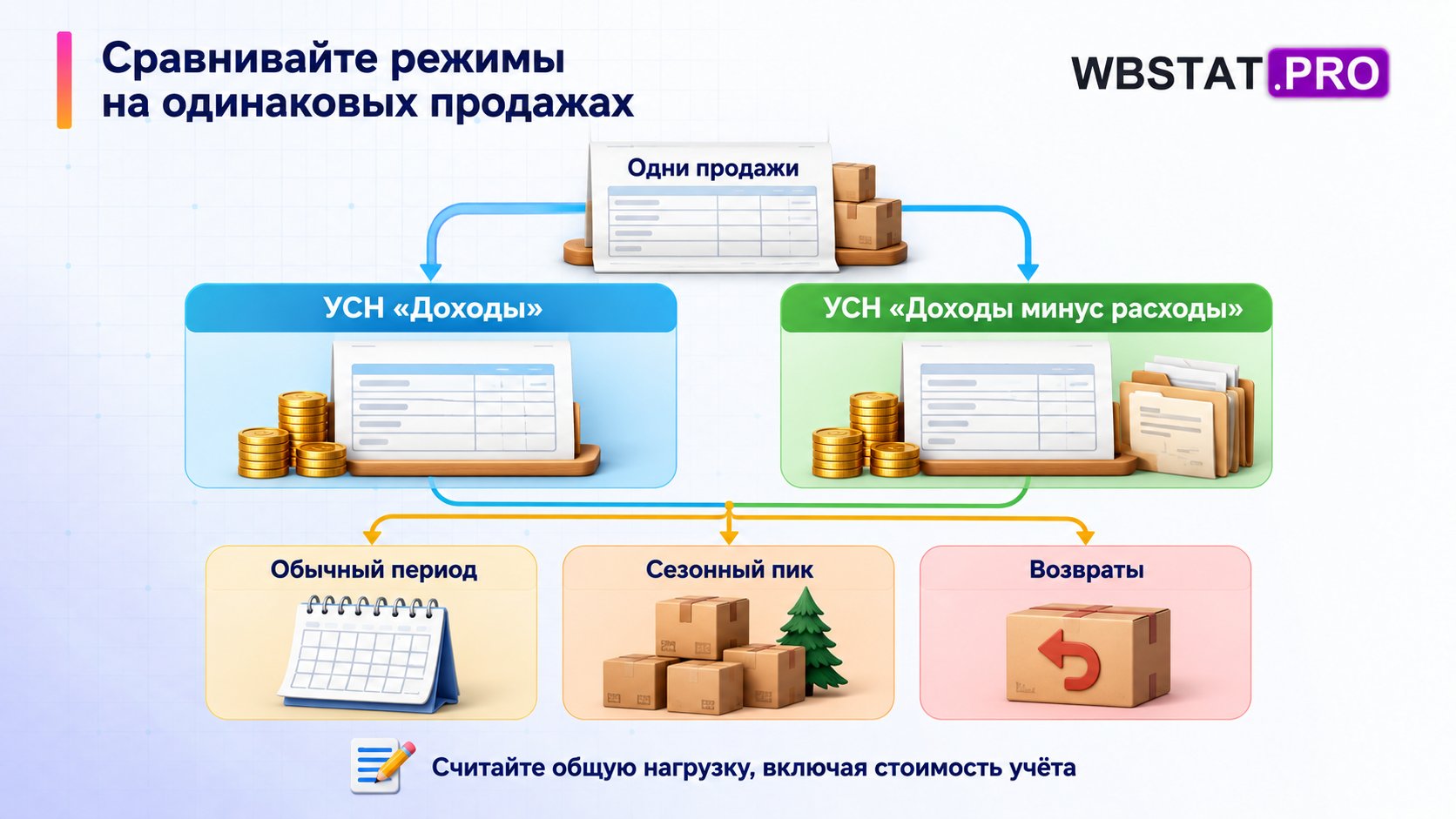 Одинаковые продажи подаются в две модели УСН; обе проверяют на обычном периоде, сезонном пике и возвратах.