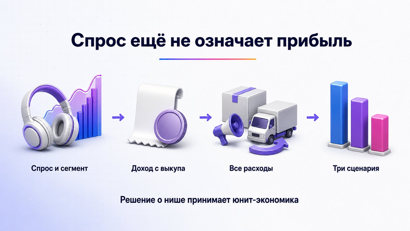 Как связать анализ ниши с юнит-экономикой — Свяжите спрос с доходом на выкупленную единицу, всеми переменными расходами и тремя реалистичными сценариями.