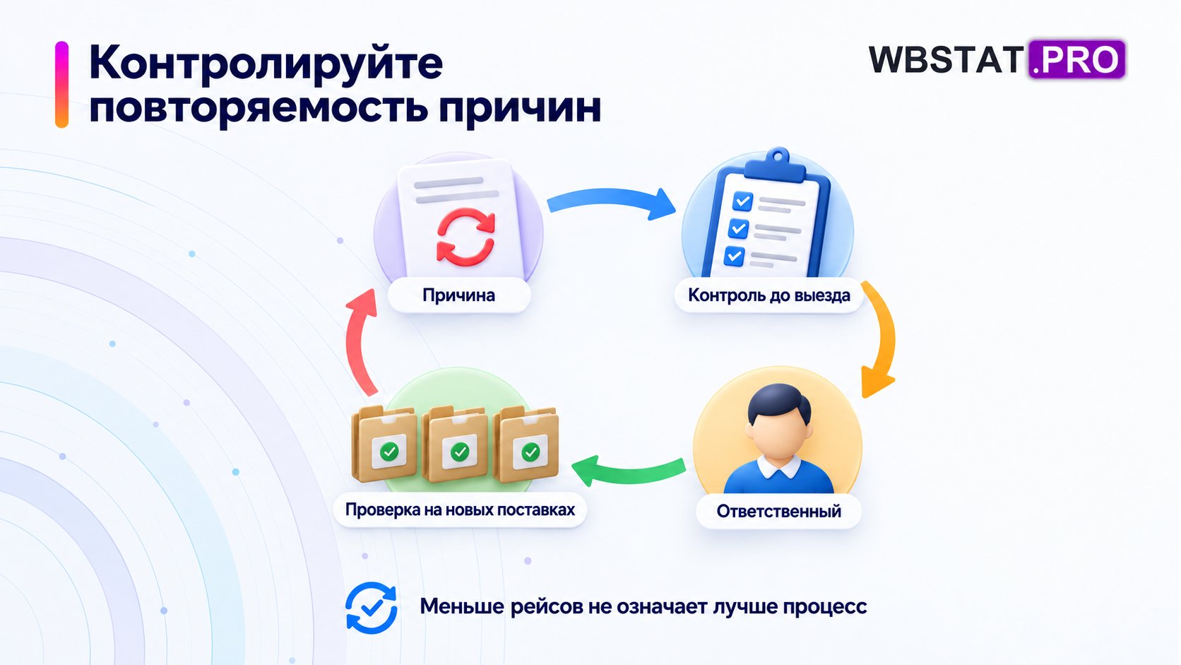 Цикл от причины к ответственному контролю и проверке на новых поставках