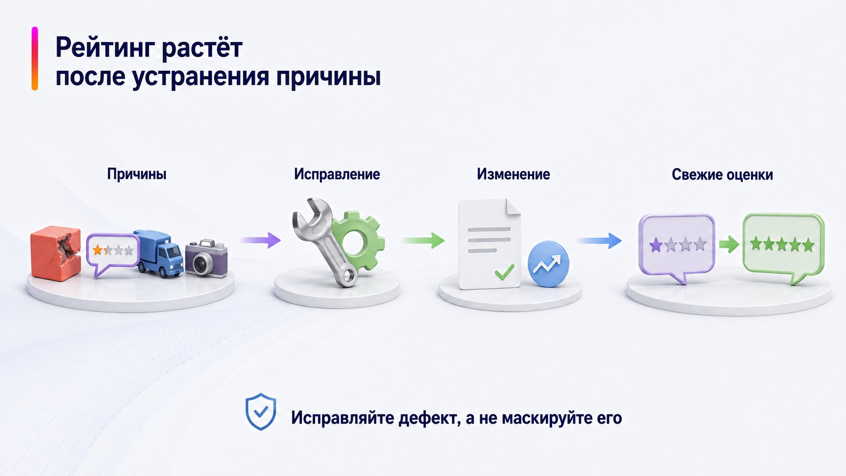Как повысить рейтинг товара на Wildberries — Рейтинг растёт после устранения причины; Причины — Исправление — Изменение — Свежие оценки