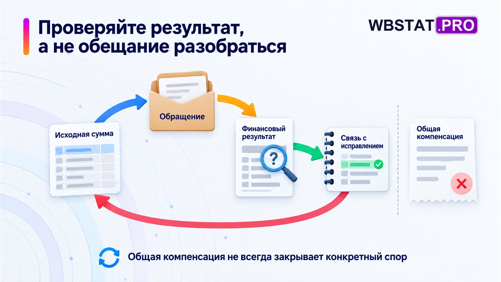 Цикл связывает результат обращения с исходной строкой.