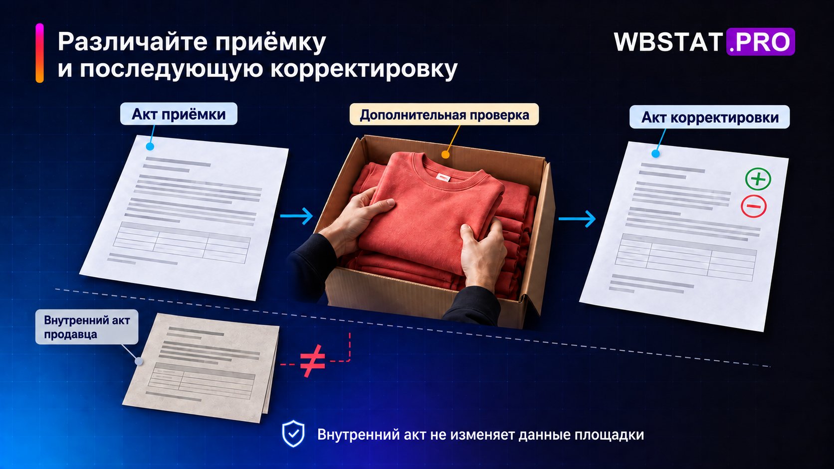 Акт корректировки фиксирует результат дополнительной проверки.; Первичный акт, последующее изменение и внутренний акт продавца имеют разные роли.