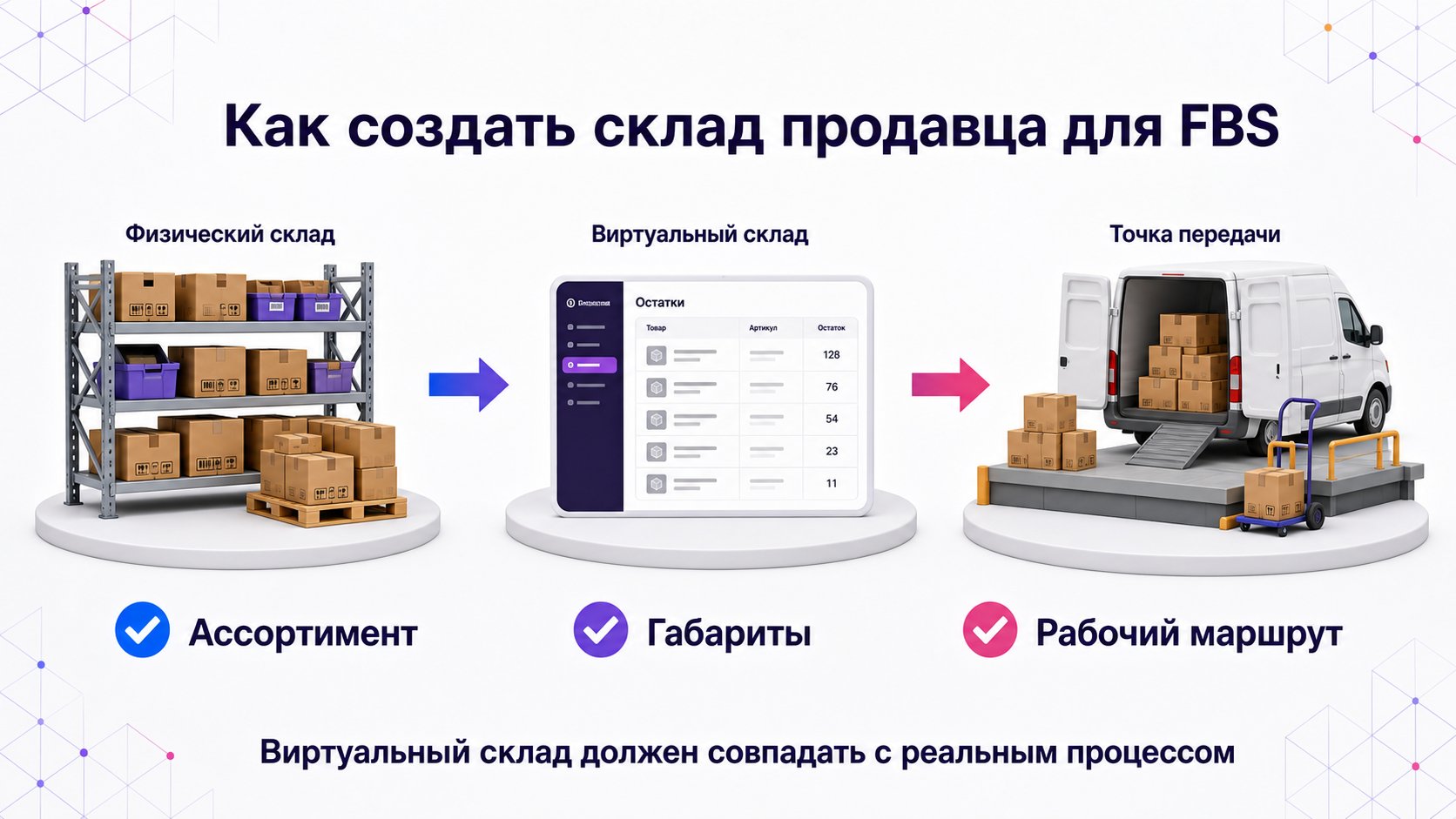 Как создать склад продавца для FBS — Виртуальный склад связывают с конкретным физическим местом хранения и устойчивой точкой передачи заказов.