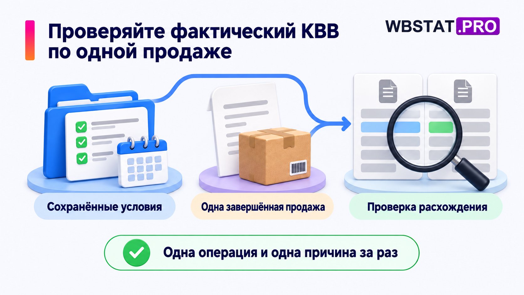 Сопоставление сохранённых условий и КВВ одной завершённой продажи для проверки расхождения.