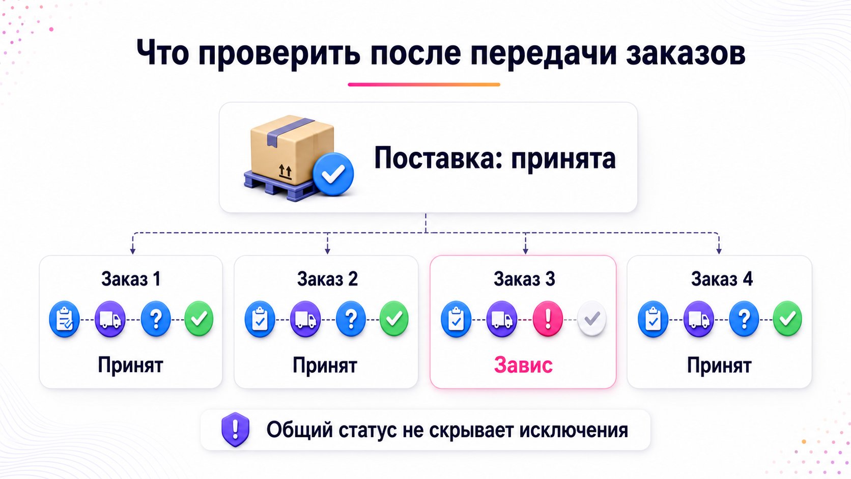 Что проверить после передачи заказов — После передачи проверяют статус всей поставки и отдельно исключения каждого заказа по цепочке событий.