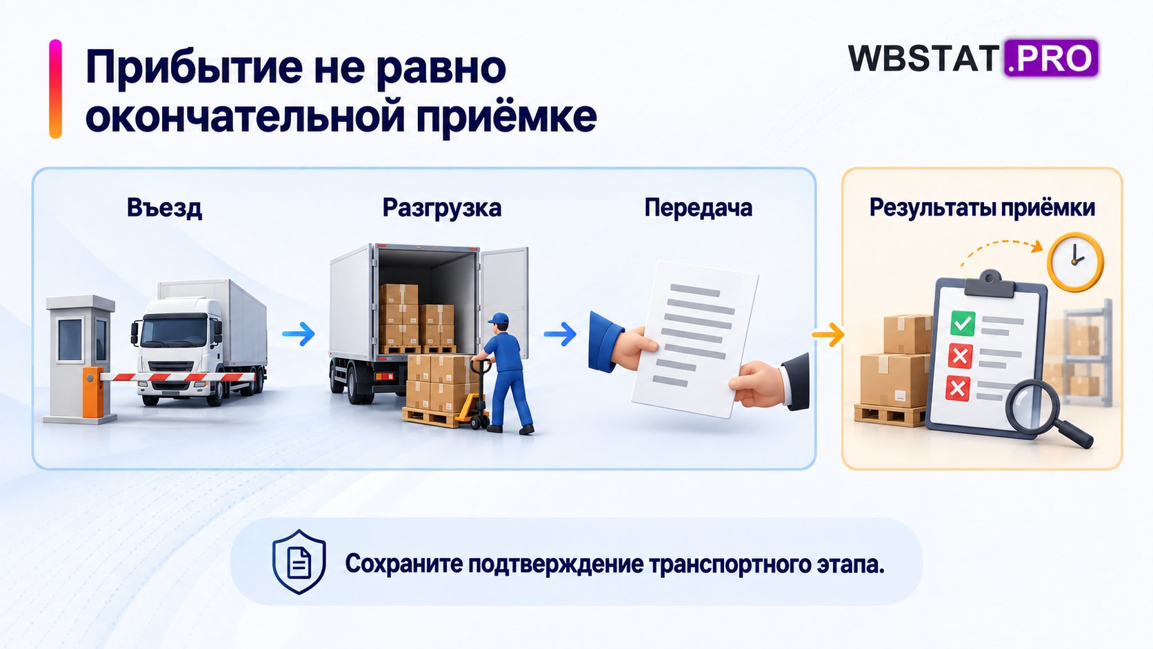Въезд, разгрузка и передача груза отделены от последующих результатов приёмки.