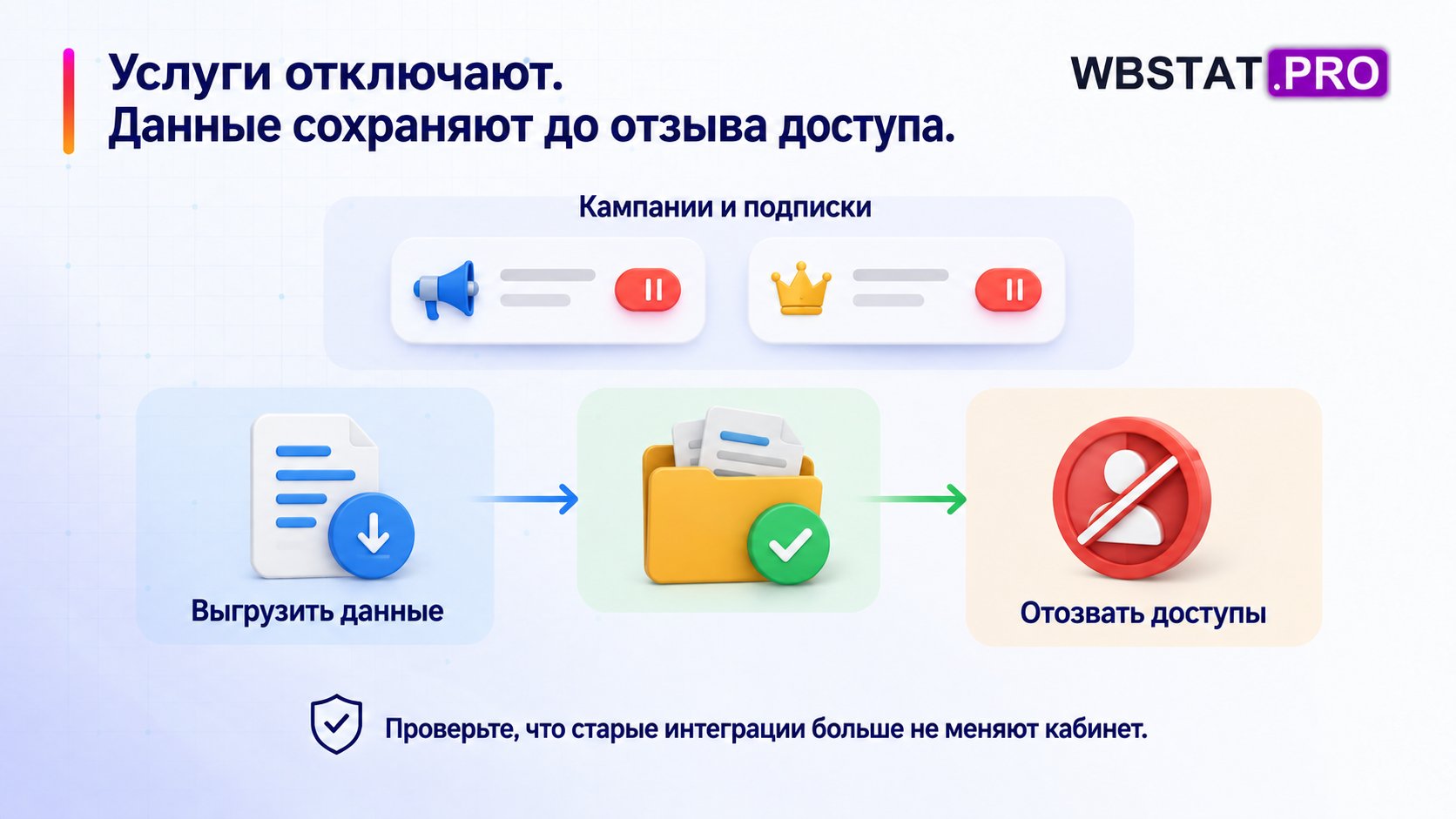 Услуги отключают. Данные сохраняют до отзыва доступа. Проверьте, что старые интеграции больше не меняют кабинет.