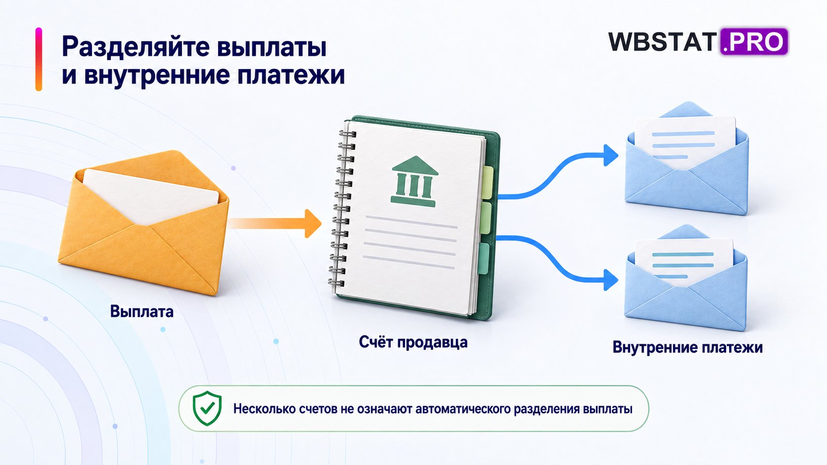 Разделяйте выплаты и внутренние платежи: несколько счетов не означают автоматического разделения выплаты