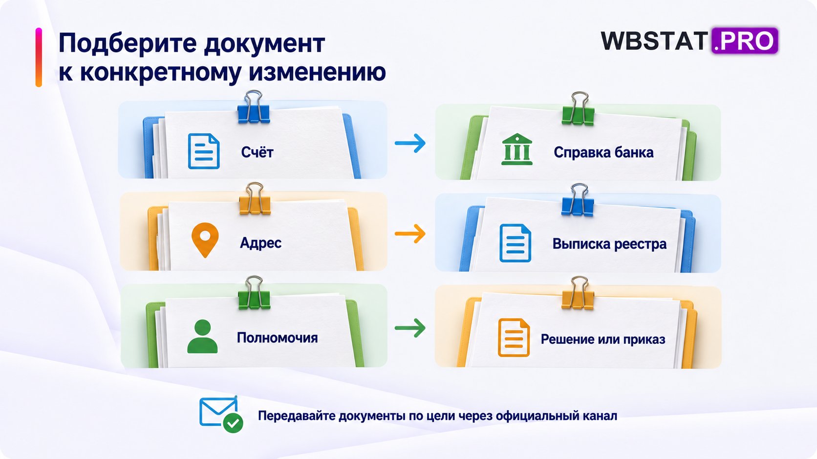 Подберите документ к конкретному изменению: передавайте документы по цели через официальный канал
