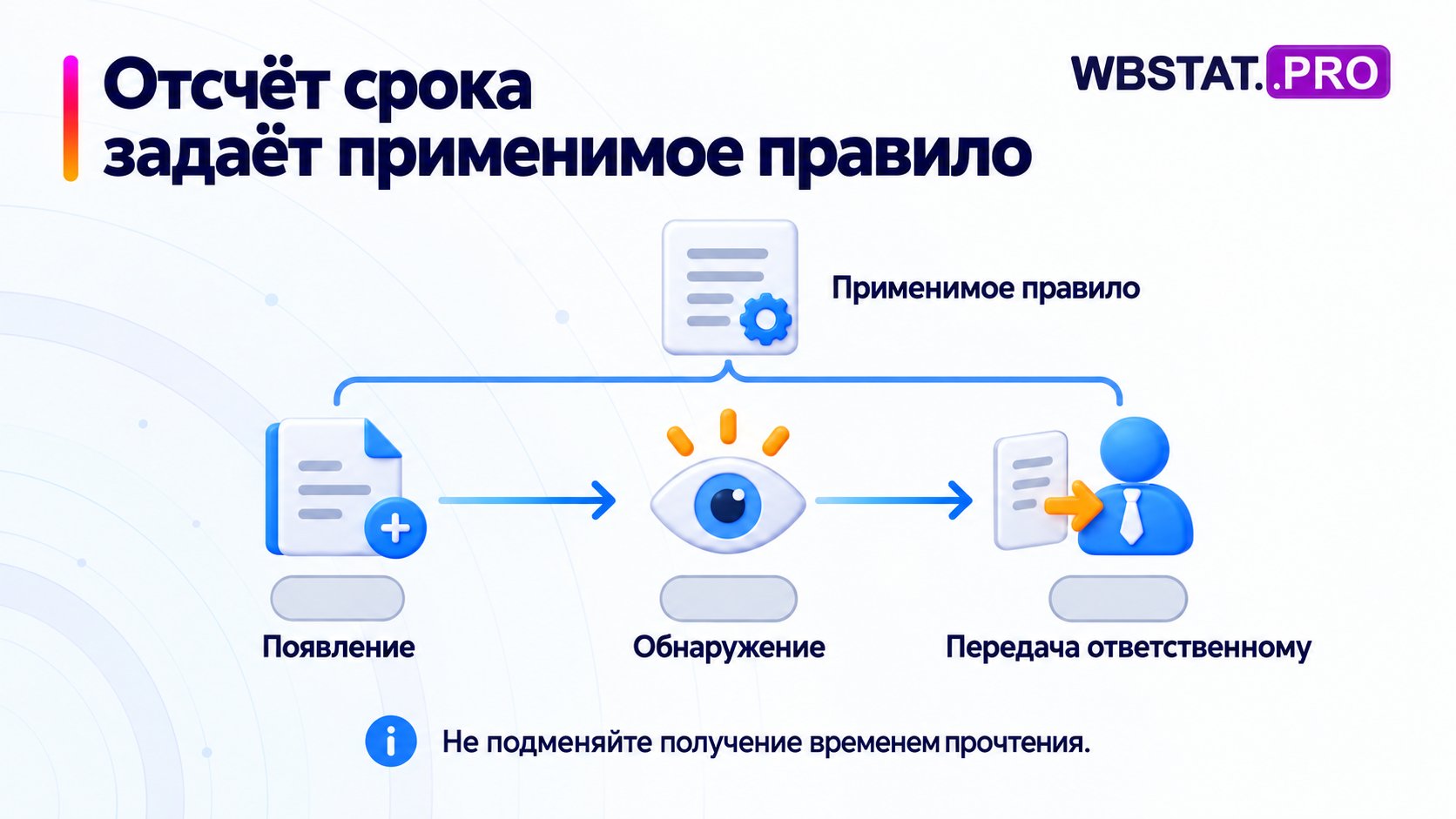 Отсчёт срока задаёт применимое правило. Не подменяйте получение временем прочтения.