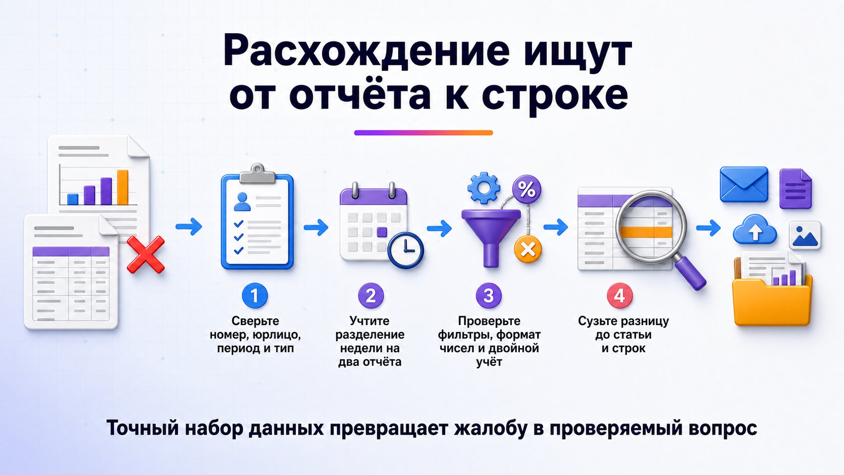 Что делать, если сводка не сходится с детализацией — Сначала исключите ошибку сборки, затем локализуйте остаток до одной статьи и конкретных строк.