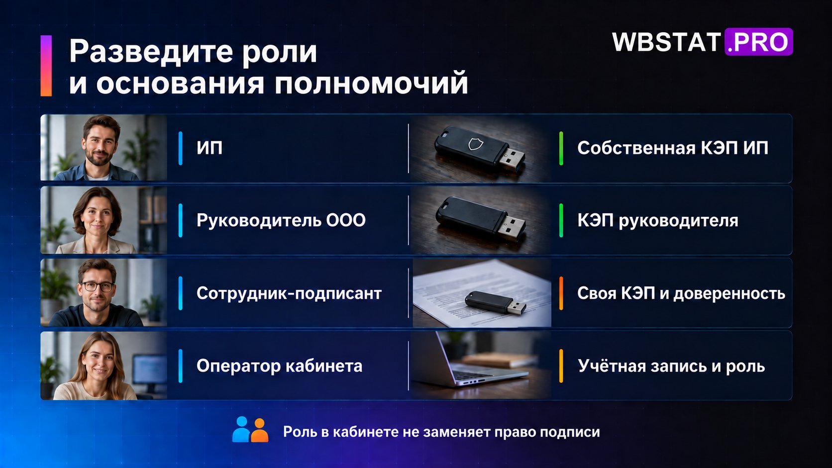 Четыре роли сопоставлены с личными средствами работы и основаниями полномочий.