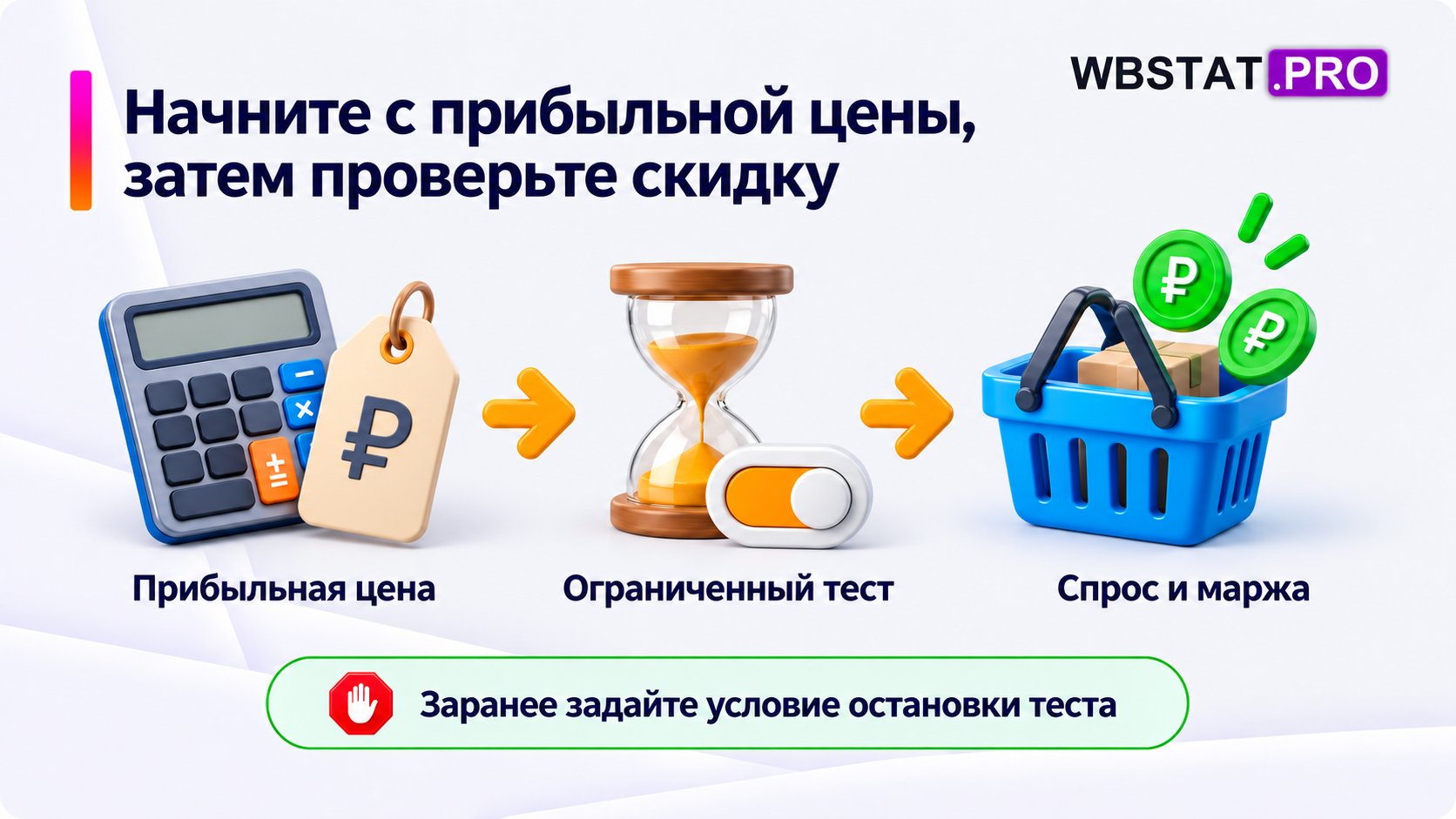 Прибыльная цена, ограниченный тест и проверка спроса с маржой помогают оценить скидку.