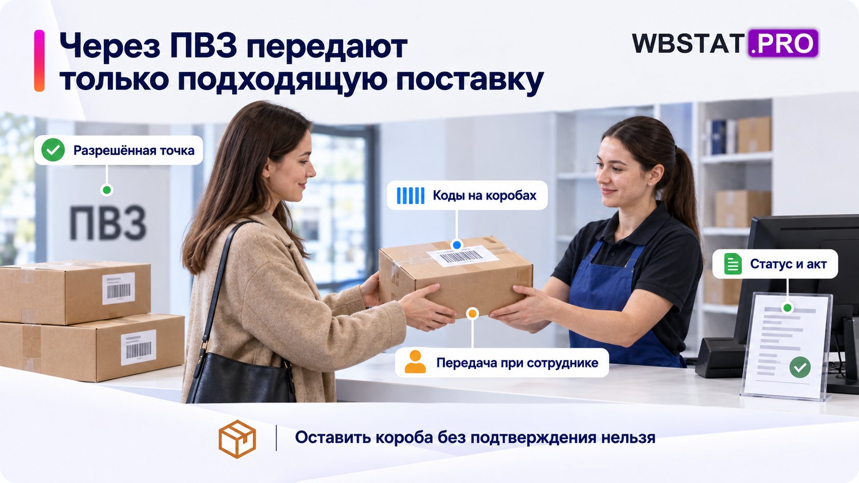 Разрешённая FBS-передача в ПВЗ проходит при сотруднике с проверкой статуса.
