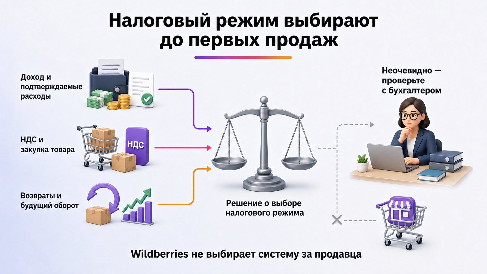 Нужно ли выбирать налоговый режим до регистрации на Wildberries — Режим лучше определить заранее по экономике бизнеса; маркетплейс не выбирает и не подтверждает его выгоду.