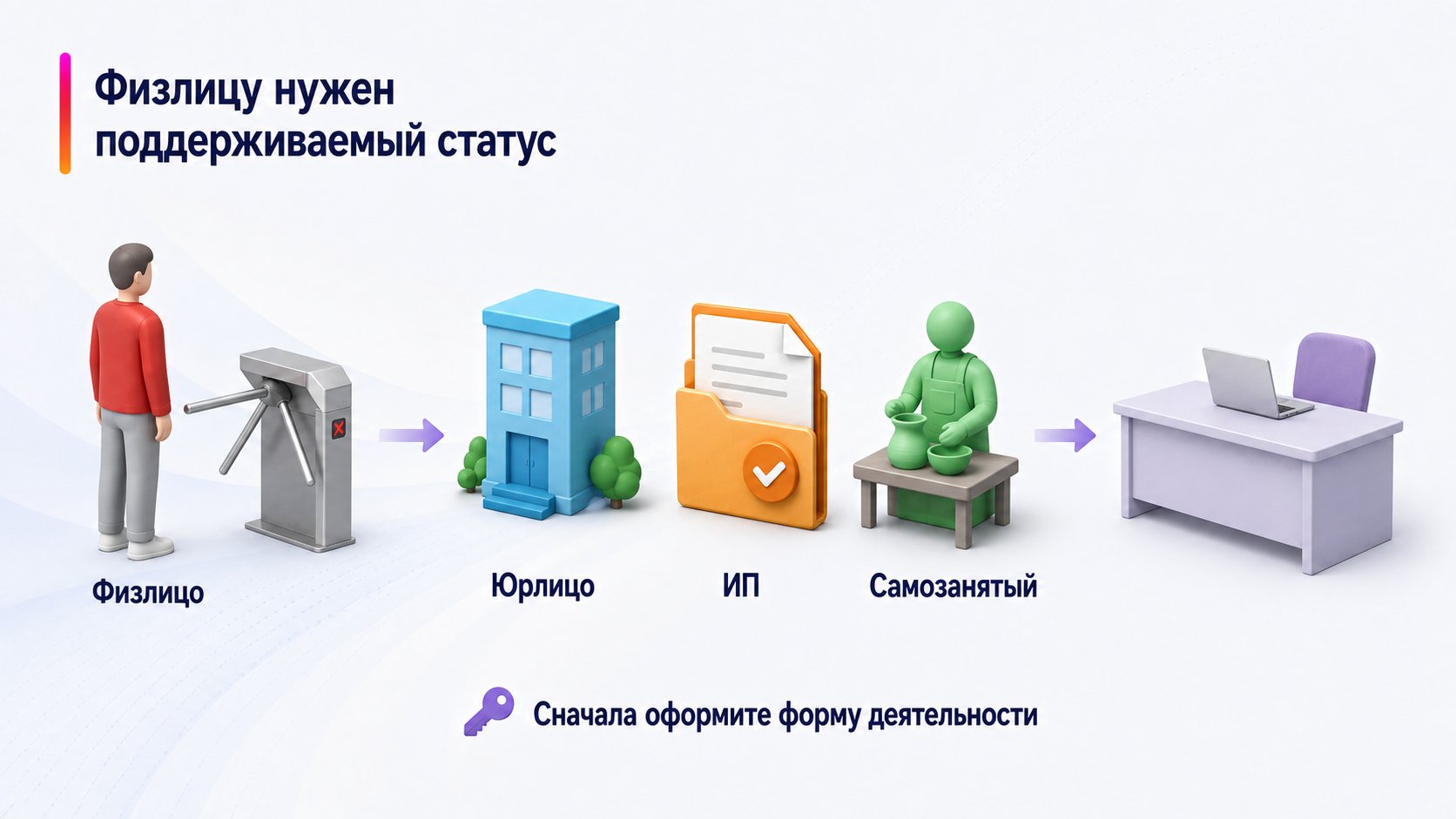 Может ли обычное физлицо зарегистрироваться продавцом Wildberries — Физлицу нужен поддерживаемый статус; Физлицо — Юрлицо — ИП — Самозанятый