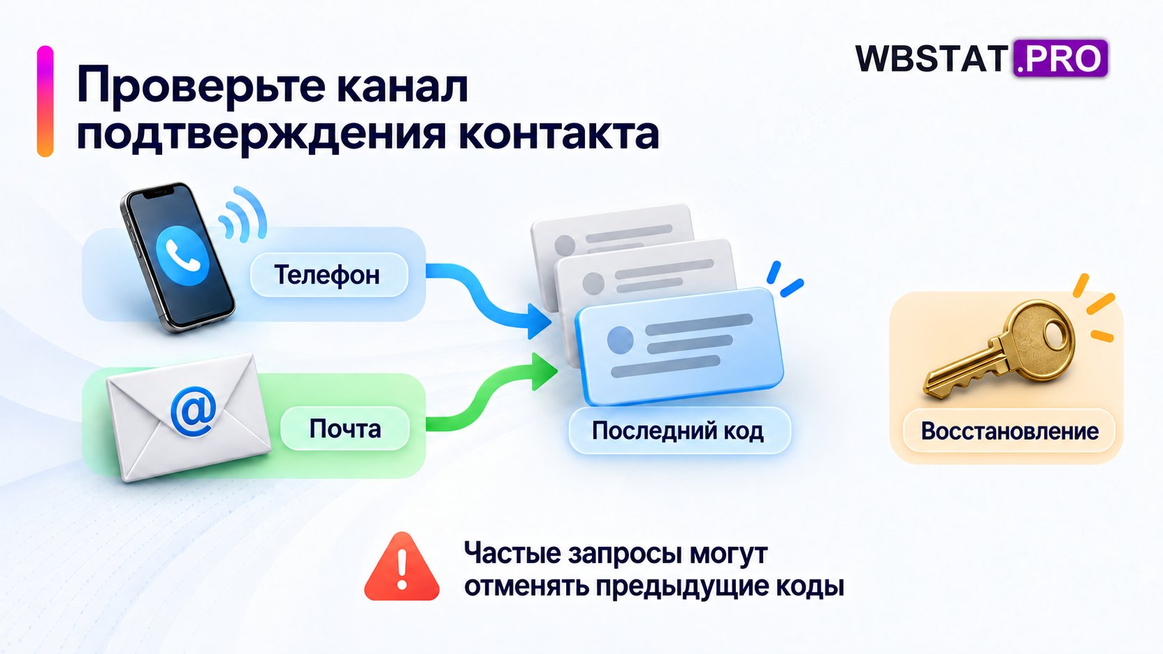 Телефон и почта связаны с последним кодом; восстановление доступа показано отдельно.